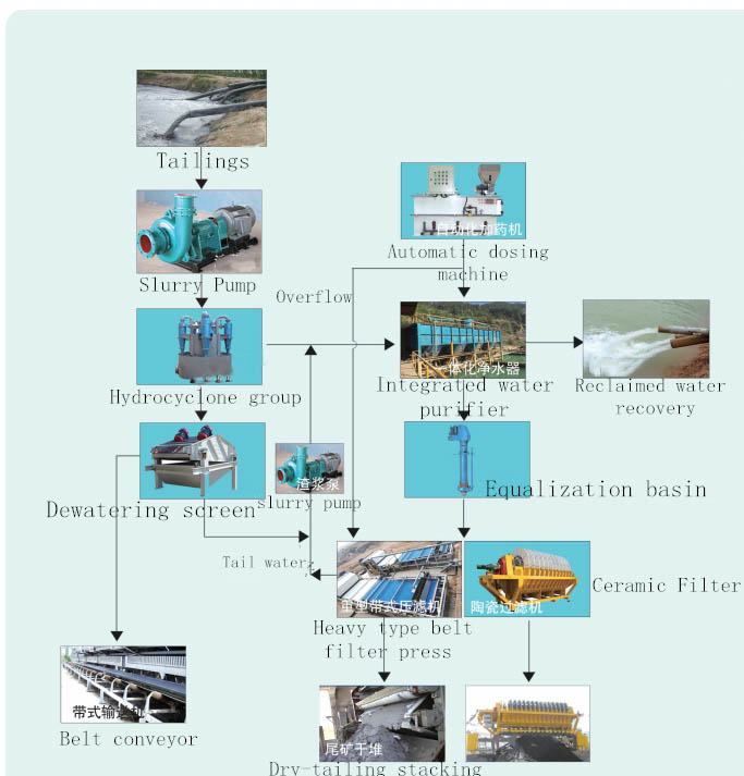 Complete Equipment Production Line for Dry Discharge of Tailing1