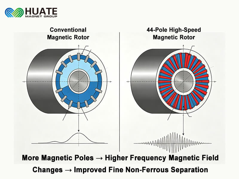 Conventional vs 44-Pole Rotor