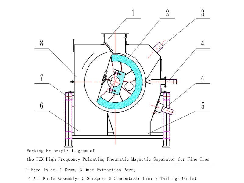 fcx-magnetic-separation-principle