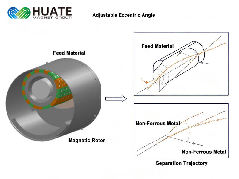 Adjustable Eccentric Angle