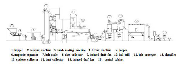 Ball Mill & Vertical Classifier Production Line2