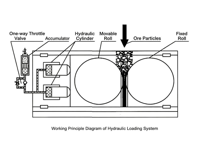 HPGR working principle