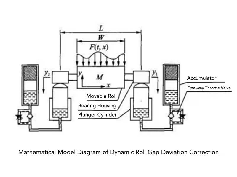 Diagram of the mathematical model for dynamic roll gap correction in HPGR