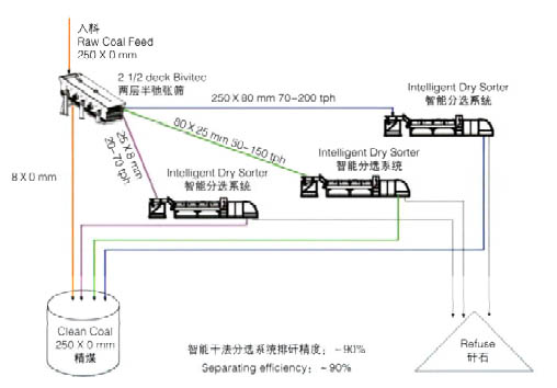 HRS-ray transmission intelligent separation system8