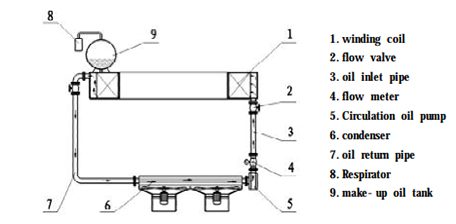 LHGC Oil-forced Cooling Vertical High Gradient Magnetic Separator8