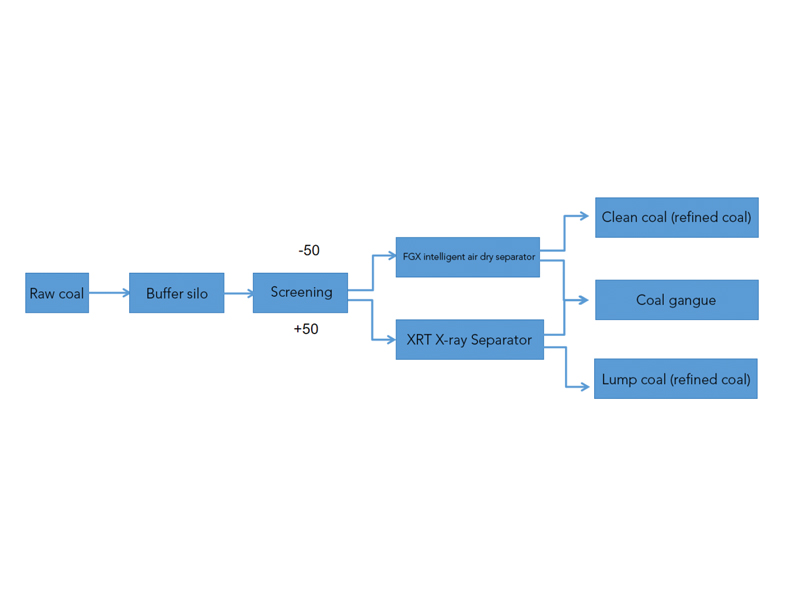 waterless coal processing