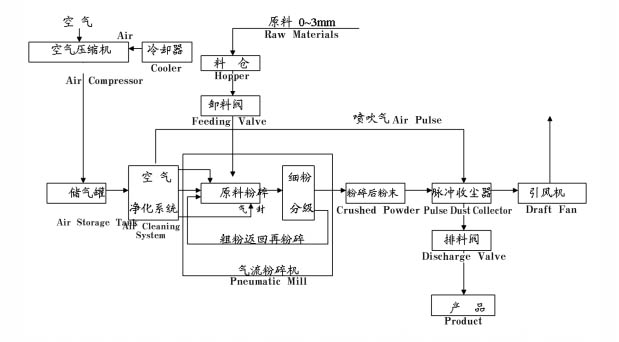 Series HSW Pneumatic Mill1