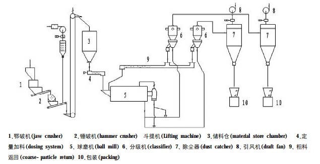 Ball Mill & Horizontal Classifier Production Line1