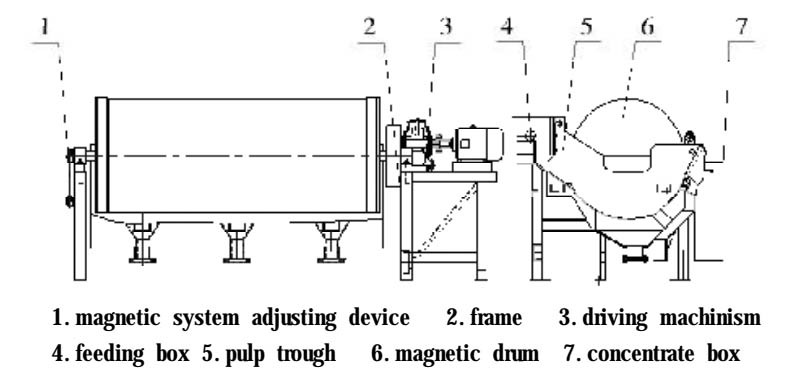 Desliming & Thickening Magnetic Separator3